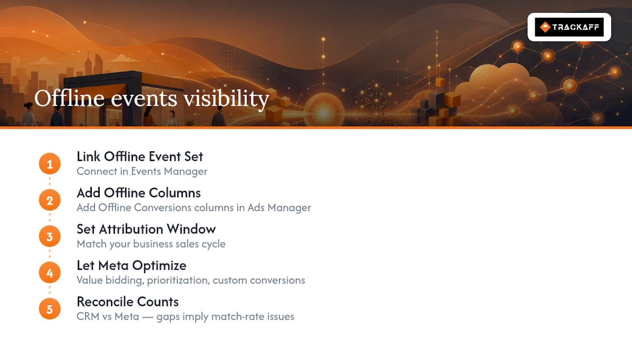 Where Do Offline Events Show Up in Ads Manager? — overview diagram