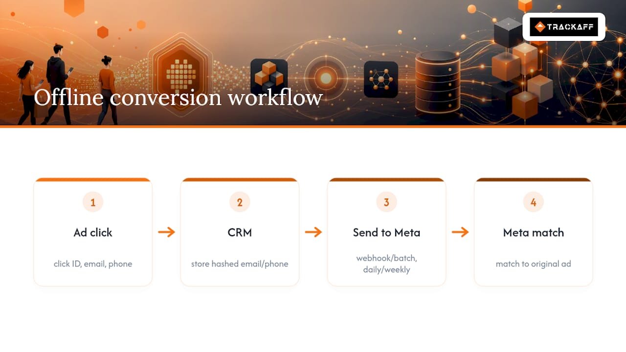 Offline conversion data flow from ad to CRM