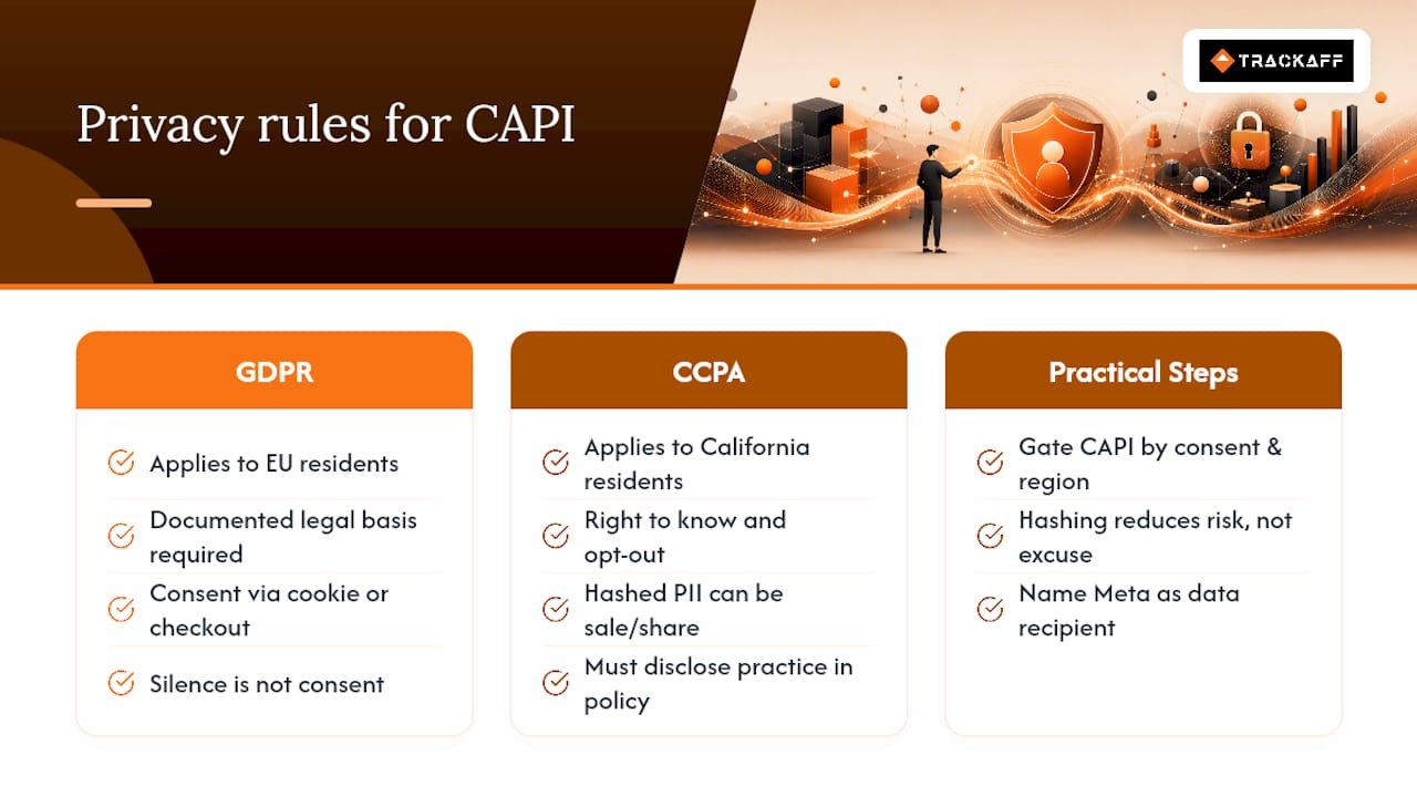 Privacy Compliance and Conversions API: What You Need to Know — overview diagram