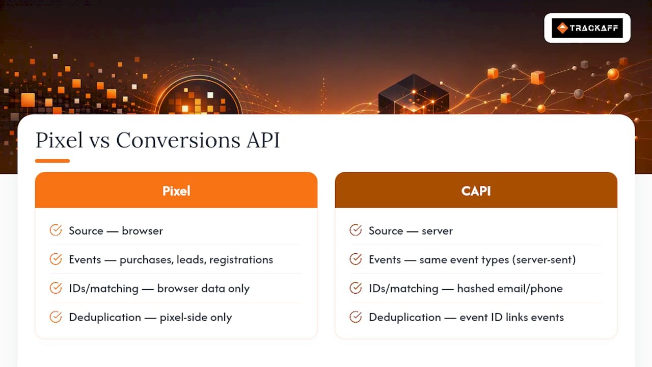 What The Conversions API Adds: Server-Side Events And Better Matching — overview diagram