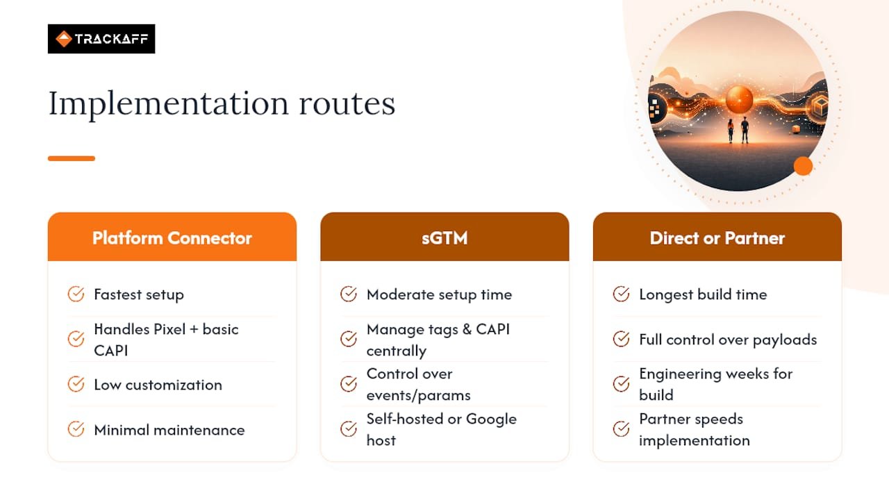 How Teams Actually Implement This: Connectors, sGTM, Or Direct Build — overview diagram