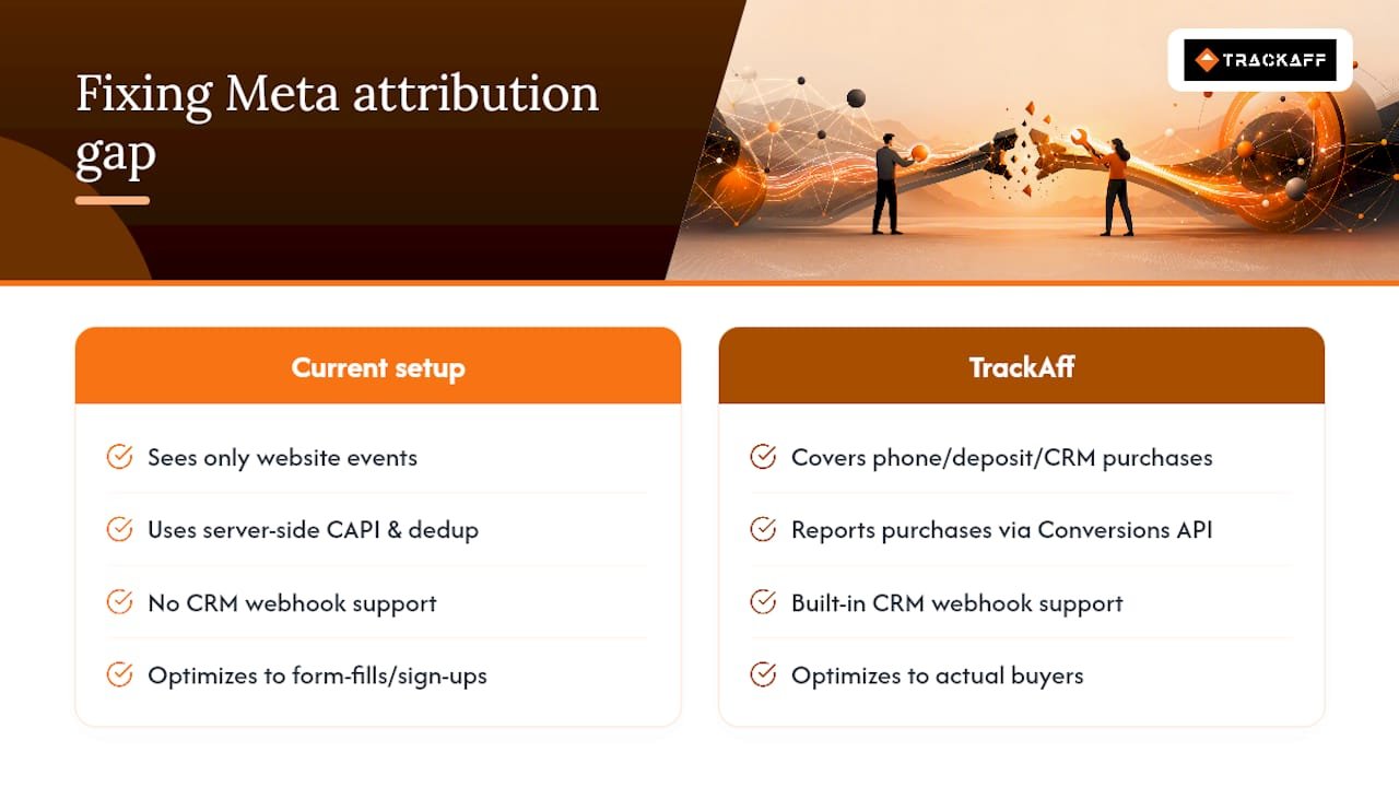 Fix Your Meta Attribution Gap with TrackAff — overview diagram