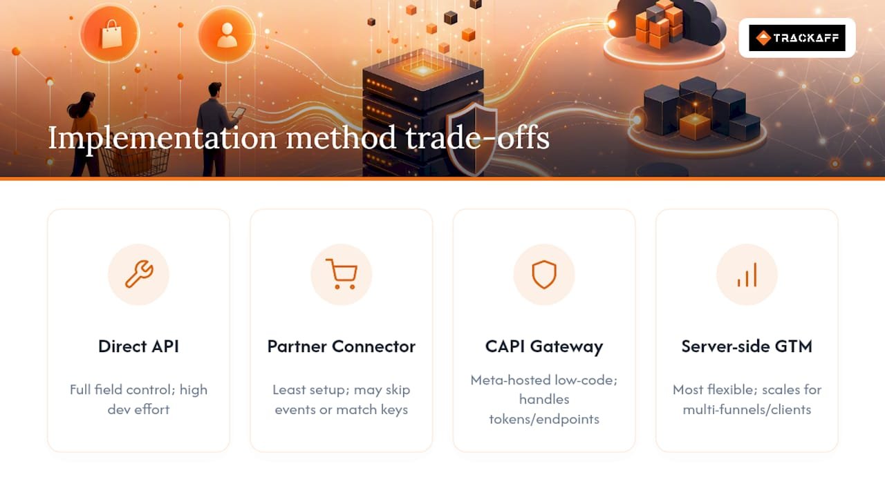 Comparison of four CAPI implementation methods