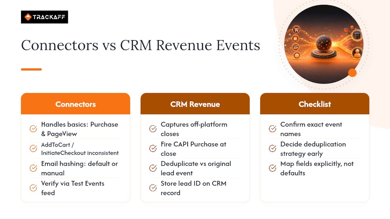 Real Setups: Platform Connectors and CRM-Fired Revenue Events — overview diagram