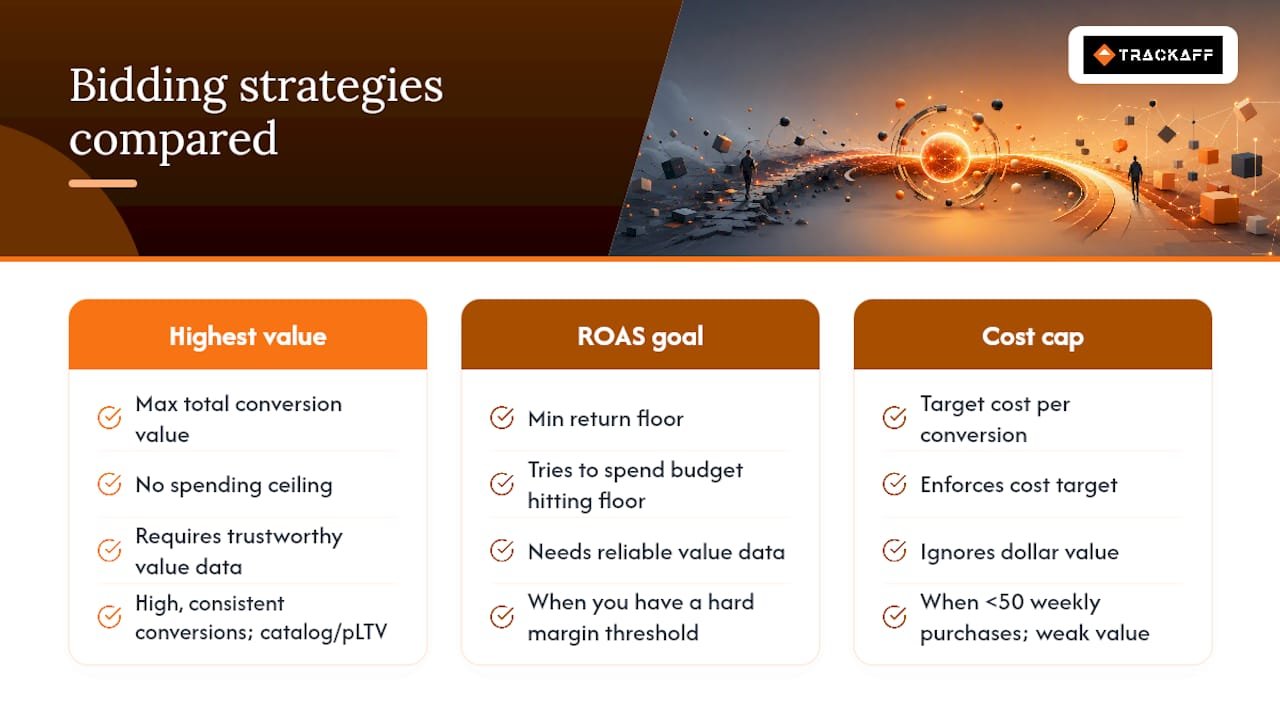 Comparison of four Meta bidding strategies