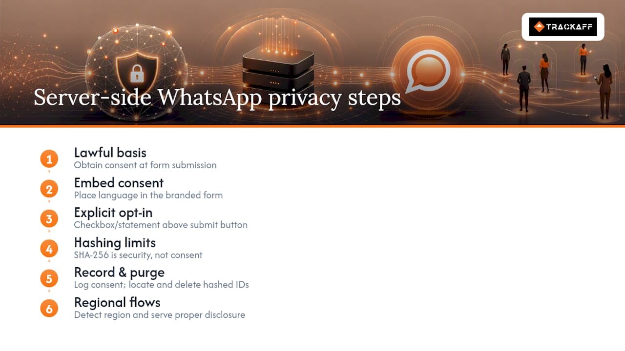 Privacy Compliance for Server-Side WhatsApp Tracking — overview diagram