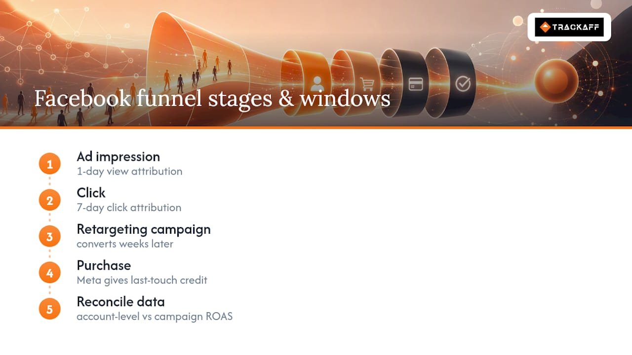 Facebook funnel stages and attribution windows