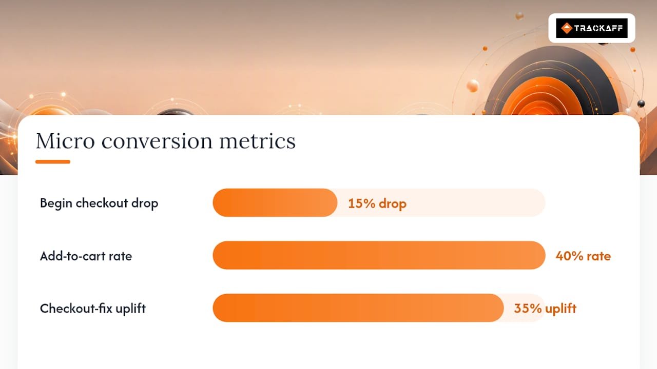 Why Micro Conversions Matter (and Where They Lie to You) — overview diagram