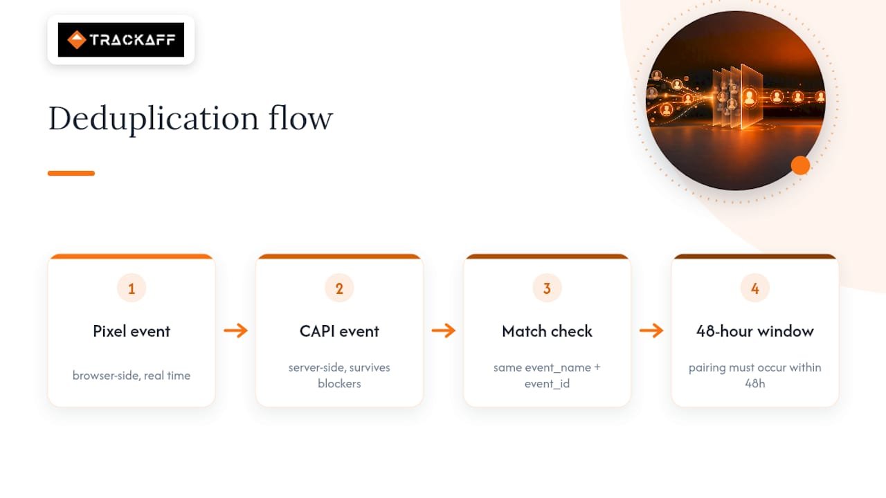 Why dual-signal Pixel and CAPI reporting drives accurate attribution — overview diagram